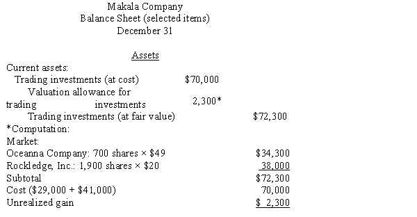 (a)   (b) The gain would be reported as Other revenue on the income statement.​