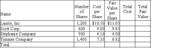 The cost and fair value of the trading securities held by Lindy Company as of December 31 are as follows:   (a) Complete the table above to find the total cost and fair value for the company's trading securities portfolio.(b) Calculate and record the required December 31 adjustment.(c) Explain how the adjustment from step (b) is reported on Lindy's financial statements.