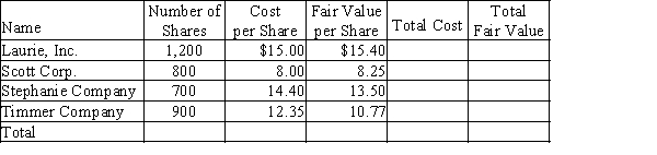 Following are data for the trading securities held by Lindy Company as of December 31:   (a) Complete the table above to find the total cost and fair value for the company's trading securities portfolio.(b) Calculate and record the required December 31 adjustment.(c) Explain how the adjustment from step (b) is reported on Lindy's financial statements.