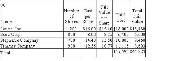   (b)Unrealized Loss on Trading Investments 1,372 Valuation Allowance for Trading Investments 1,372 $45,595 - $44,223 = $1,372 unrealized loss (c) The unrealized loss will be shown as an Other Expense on the income statement and the valuation allowance will be shown as a reduction of the value of the trading investment portfolio (at cost) in the assets section of the balance sheet.