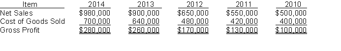The following items were taken from the financial statements of Smalley, Inc., over a five-year period:   Instructions Using horizontal analysis and 2010 as the base year, calculate the trend percentages for net sales, cost of goods sold, and gross profit. Explain whether the trends are favourable or unfavourable for each item.
