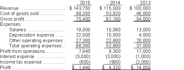 The income statements for the first three years of operations of Carol's Music Ltd. are provided below:    Instructions  a. Is Carol's gross profit improving over the three years or not? Use horizontal analysis, with 2013 as the base year, to support your answer. b. Provide one explanation for the decline in income from operations other than changes in gross profit. Support your answer using vertical analysis. c. Although profit is decreasing, Carol has not been concerned because her cash flows have increased from year to year. Using the information available in the income statements, explain why this is so.
