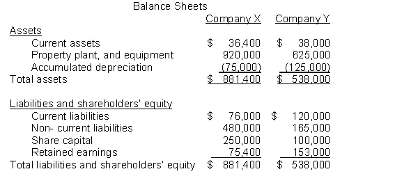 The balance sheets of two competing companies in the same industry are provided below. The companies have approximately the same volume of sales and similar operating capacities.   Instructions  a. Calculate the Debt to Total Assets ratio for both companies. Which company is more solvent? b. Based on the information provided, can horizontal analysis be used to determine which company is more profitable?