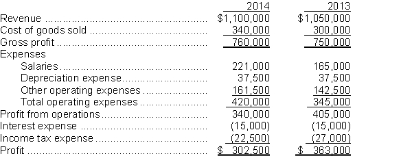 The income statements for Davis Manufacturing Inc. are provided for two recent years:    Instructions  a. Using the above information to prepare a vertical analysis for Davis. a., identify the reason for Davis's decreasing profit at the same time that revenue is increasing. b. Using the analysis completed in part