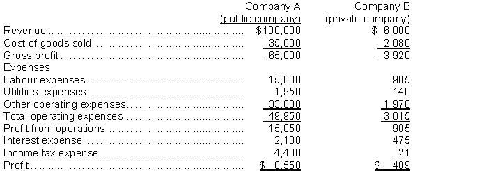 The following are income statements of two companies that are both in the fast food industry. All amounts are in 000's and are for the year ended December 31, 2014.   Instructions Using vertical analysis determine which corporation is the more profitable and identify the most significant cause of the difference.