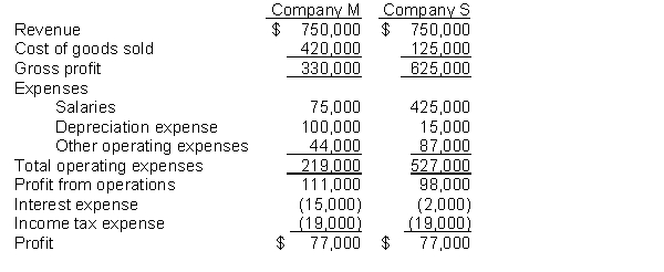The 2014 income statements for two different companies are provided below:     Instructions   a. Are the two companies in the same or different industries? Use vertical analysis to support your answer. b. Can vertical analysis be used to compare the profitability of the two companies that are in different industries to each other? Support your answer with examples based on your calculations in part