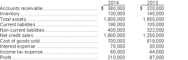 Selected information from the comparative financial statements of Wong Inc. for the year ended December 31, appears below:    Instructions Answer the following questions relating to the year ended December 31, 2014. Show calculations.  a. The inventory turnover for 2014 is __________. b. The interest coverage in 2014 is __________. c. The debt to total assets for 2014 is __________. d. The receivables turnover for 2014 is __________. e. The return on assets for 2014 is __________.