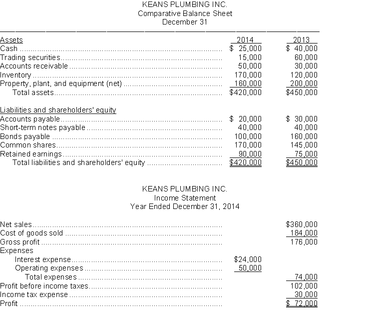 The financial statements of Keans Plumbing Inc. appear below:   Additional information: 1. Cash dividends of $36,000 were declared and paid in 2014 2. Weighted average number of shares during 2014 was 60,000 shares. 3. Market value of common shares on December 31, 2014, was $18 per share. 4. Depreciation expense was $40,000 in 2014. Instructions Using the financial statements and additional information, calculate the following ratios for Keans Plumbing Inc. for 2014. Show all calculations. Calculations a. Current ratio _________ b. Return on equity _________ c. Price-earnings _________ d. Debt to total assets e. Receivables turnover _________