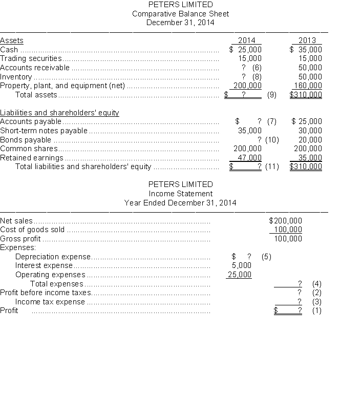 The following ratios have been calculated for Peters Limited for 2014:   The 2014 financial statements for Peters Limited with missing information follows:   Instructions Use the above ratios and information from the Peters Limited financial statements to fill in the missing information on the financial statements. Follow the sequence indicated. Show calculations that support your answers.