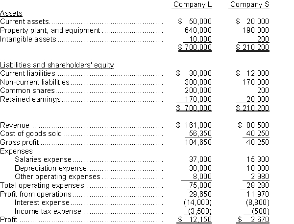 The balance sheets and income statements for two competing companies in the same industry are presented below:   Instructions  a. Calculate both companies' Debt to Total Assets ratio. b. Calculate both companies' Interest Coverage ratio. c. Comment on the two companies' solvency in comparison to each other. d. One of the companies is a public company, and the other is a private company. Identify which of the two companies appears to be the public company and explain your conclusion. Describe how that affects the extent to which it is financed by debt in comparison to the other company.