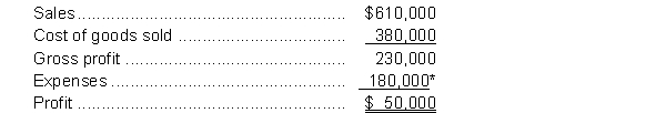 The income statement for Woodford Corporation for the year ended December 31, 2014 appears below:    *Includes $30,000 of interest expense and $16,000 of income tax expense. Additional information: 1. The weighted average number of common shares issued on December 31, 2014 were 50,000 shares. 2. The market price of Woodford's shares was $18 at the end of 2014. 3. Cash dividends of $10,000 were paid, $6,000 of which were paid to preferred shareholders. Instructions a. Calculate the following ratios for 2014: i. earnings per share ii. price-earnings iii. interest coverage iv. total dividend payout b. Comment on the above ratios, assuming the averages for the industry in which Woodford operates are as follows: (i) earnings per share $1.20 (ii) price-earnings 10 times (iii) interest coverage 2.2 times (iv) dividend payout ratio 15%