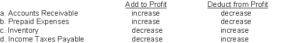 Which of the following adjustments to convert profit to net cash provided by operating activities is correct?  