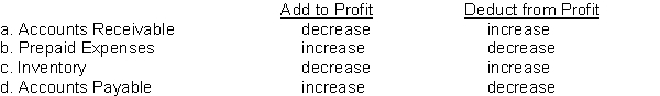 Which of the following adjustments to convert profit to net cash provided by operating activities is INCORRECT?  