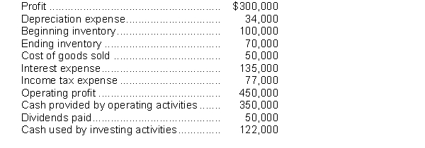 Summary financial information for Klinger Corporation for the year ended July 1, 2013 is listed below:   Klinger's free cash flow for 2013 is A)  $128,000. B)  $228,000. C)  $178,000. D)  $546,000.