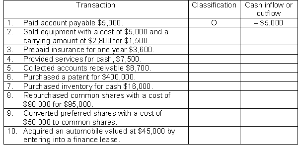 Grand Investments Inc., a public corporation, had the following transactions:   Instructions Complete the above table (as demonstrated by item 1) indicating:  a. Whether each transaction should be classified as an Operating (O), Investing (I) or Financing (F) activity; and b. The amount of cash inflow (+), outflow (-) or if it has no effect on cash (NE).