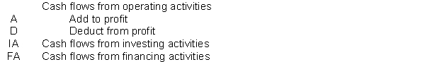 Assuming a cash flow statement is prepared using the indirect method, indicate the reporting of the transactions and events listed below by major categories on the statement. Use the following code letters to indicate the appropriate category under which the item would appear on the cash flow statement. Code    