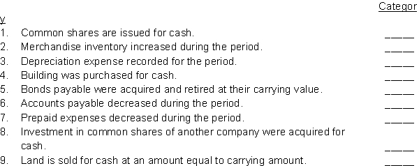 Assuming a cash flow statement is prepared using the indirect method, indicate the reporting of the transactions and events listed below by major categories on the statement. Use the following code letters to indicate the appropriate category under which the item would appear on the cash flow statement. Code    