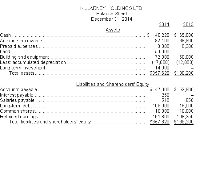 Killarney Holdings Ltd's comparative balance sheet at December 31, 2014 is presented below. Killarney's profit for the year was $88,510. Land was acquired for future expansion. Equipment and a long-term investment were purchased during the year, but none were sold. Dividends were paid to the common shareholders.   Instructions  a. Determine cash flow provided (used) by operating activities. Show all calculations. b. Determine cash flow provided (used) by investing activities. Show all calculations. c. Determine cash flow provided (used) by financing activities. Show all calculations.