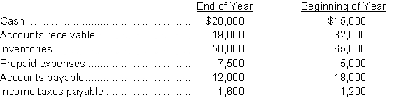Prince Incorporated reported profit of $250,000 for the current year. Depreciation recorded on buildings and equipment amounted to $80,000 for the year. Balances of the current asset and current liability accounts at the beginning and end of the year are as follows:   Instructions Prepare the operating activities section of the cash flow statement, using the indirect method.
