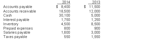 Continental Merchandising Inc.'s current assets and liabilities at December 31, 2014 are as follows:   Continental had profit of $83,500 in 2014. Included in the calculation of profit is depreciation of building and equipment in the amount of $45,000 and amortization of a patent in the amount of $1,000. Instructions Prepare the operating section of Continental's cash flow statement for the year ended December 31, 2014, using the indirect method.