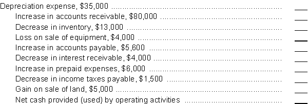 Upshaw Corporation prepared the tabulation below for the current year:   Adjustments to reconcile profit to net cash provided by operating activities:   Instructions Show how each item should be reported in the cash flow statement and the total cash provided (used) by operating activities prepared using the indirect method. Use parentheses for deductions.