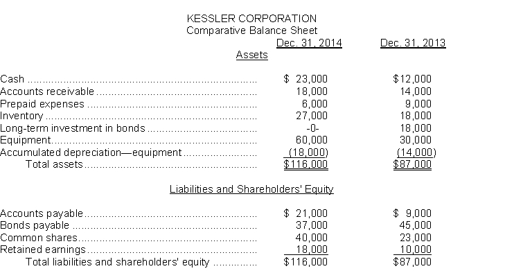 The comparative balance sheets for Kessler Corporation appear below:    <u>Additional information:</u> 1. Profit for the year ending December 31, 2014 was $20,000. 2. Cash dividends of $12,000 were declared and paid during the year. 3. Long-term investments in bonds that had an amortized cost of $18,000 were sold for $16,000. Instructions Prepare a cash flow statement for the year ended December 31, 2014, using the indirect method.