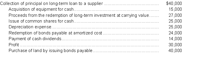 The following information is available for Malson Corporation for the year ended December 31, 2014:    In addition, the following information is available from the comparative balance sheet for Malson at the end of 2013 and 2014:   Instructions Prepare Malson's cash flow statement for the year ended December 31, 2014, using the indirect method.