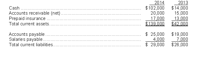 The following information is available for Malson Corporation for the year ended December 31, 2014:    In addition, the following information is available from the comparative balance sheet for Malson at the end of 2013 and 2014:   Instructions Prepare Malson's cash flow statement for the year ended December 31, 2014, using the indirect method.