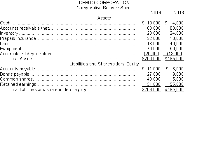 A comparative balance sheet for Debits Corporation is presented below:    Additional information: 1. Loss for 2014 is $20,000. 2. Cash dividends of $4,000 were declared and paid in 2014. 3. Land was sold for cash at a loss of $10,000. This was the only land transaction during the year. 4. Equipment with a cost of $15,000 and accumulated depreciation of $10,000 was sold for $5,000 cash. 5. $12,000 of bonds were retired during the year at carrying value. 6. Equipment was acquired for common shares. The fair value of the equipment at the time of the exchange was $25,000. Instructions Prepare a cash flow statement for the year ended 2014, using the indirect method.