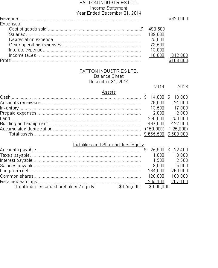 Patton Industries Ltd.'s 2014 single step income statement and comparative balance sheet are provided below:   Additional information: 1. No new long-term debt was taken during the year. 2. New equipment was purchased, and none was sold. 3. Common shares were issued for cash. 4. Cash dividends were paid to common shareholders. Instructions Prepare the cash flow statement for 2014, using the indirect method.