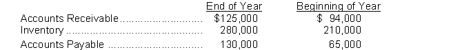 The general ledger of Hubert Corporation provides the following information:   The company's net sales for the year were $2,850,000 and cost of goods sold amounted to $1,650,000. Instructions Calculate the following:  a. Cash receipts from customers. b. Cash payments to suppliers.