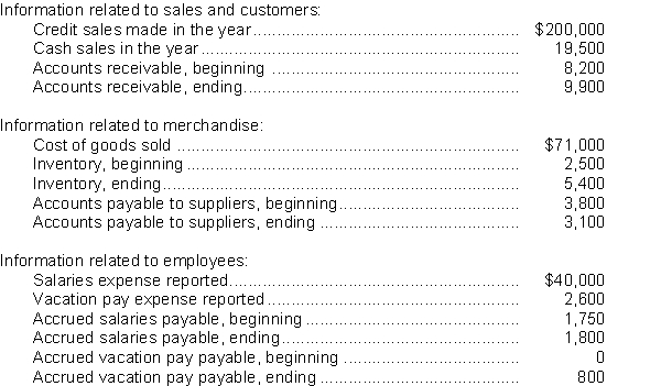The following information has been gathered by the accountant for Sangsters' Clothing Ltd.:   Instructions  a. Determine cash received from customers. b. Determine cash paid to suppliers. c. Determine cash paid to employees.