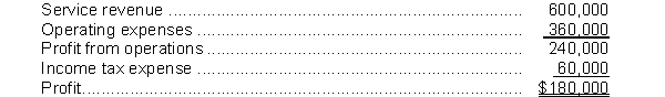  The income statement of Meaney Inc. for the year ended December 31, 2014, reported the following condensed information:   Meaney's balance sheet contained the following comparative data at December 31:  \begin{array}{rr}&2014&2013\\ \text { Accounts receivable }&\$ 50,000 & \$ 65,000 \\ \text { Accounts payable }&35,000 & 30,000 \\ \text { Income taxes payable. }&1,000 & 3,000 \end{array}  Meaney has no depreciable assets. Accounts payable pertains to operating expenses. Instructions Prepare the operating activities section of the cash flow statement, using the direct method. 