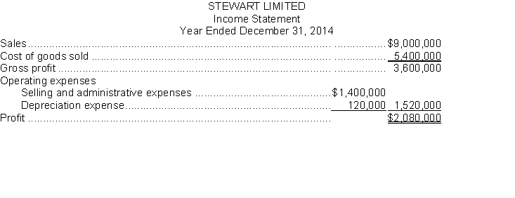 The income statement of Stewart Limited is shown below:   Additional information: 1. Accounts receivable decreased $300,000 during the year. 2. Inventory decreased $175,000 during the year. 3. Prepaid expenses increased $200,000 during the year. 4. Accounts payable to merchandise suppliers increased $160,000 during the year. 5. Accrued expenses payable increased $120,000 during the year. Instructions Prepare the operating activities section of the cash flow statement for the year ended December 31, 2014, for Stewart Limited, using the direct method.