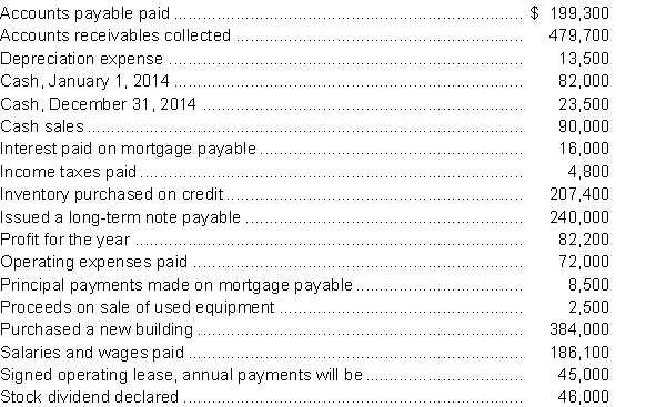 During 2014, McBride Distributors Inc. had the following transactions and events:   Instructions Prepare McBride's cash flow statement for the year ended December 31, 2014, using the direct method.
