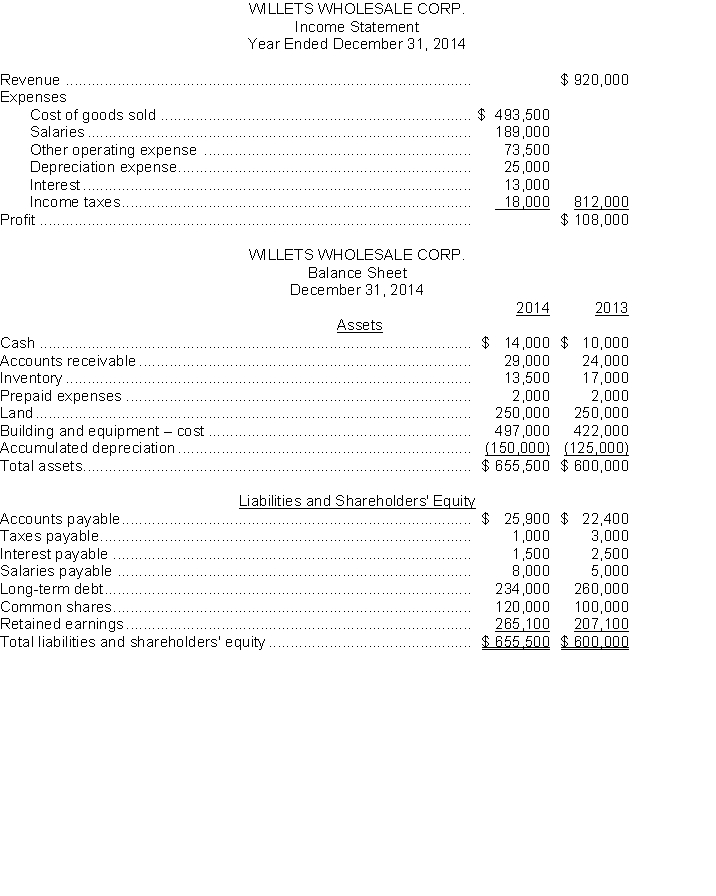 Willets Wholesale Corp.'s 2014 single step income statement and comparative balance sheet are provided below:    Additional information: 1. No new long-term debt was taken during the year. 2. New equipment was purchased, and none was sold. 3. Common shares were issued for cash. 4. Cash dividends were paid to common shareholders. 5. All operating expenses were paid in the period incurred. Instructions Prepare the cash flow statement for 2014, using the direct method.