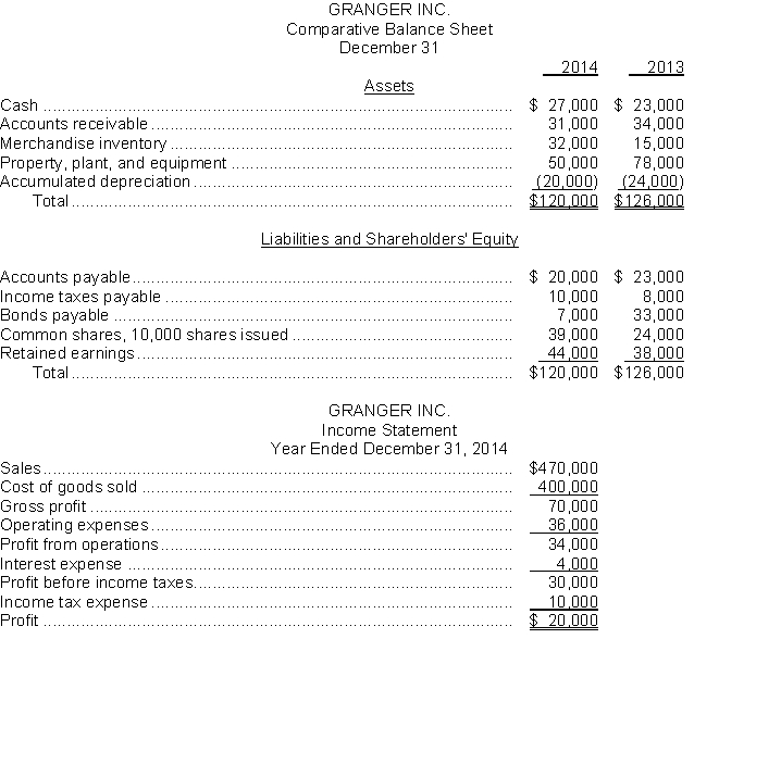The financial statements of Granger Inc. appear below:   The following additional data were provided: 1. Dividends declared and paid were $14,000. 2. During the year, equipment was sold for $12,000 cash. This equipment cost $28,000 originally and had a carrying amount of $12,000 at the time of sale. 3. All depreciation expense is in the operating expenses category. 4. All sales and purchases are on account. 5. Accounts payable pertain to merchandise suppliers. 6. All operating expenses except for depreciation were paid in cash. Instructions a. Prepare a cash flow statement for Granger Inc., using the direct method. b. Calculate free cash flow.