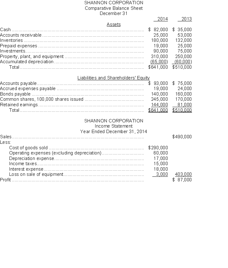 Condensed financial data of Shannon Corporation appear below:   Additional information: 1. New equipment costing $85,000 was purchased for cash in 2014. 2. Old equipment costing $25,000 was sold for $10,000 cash when carrying amount was $13,000. 3. Bonds with a face value of $20,000 were converted into $20,000 of common shares. 4. A cash dividend of $24,000 was declared and paid during the year. 5. Accounts payable pertain to merchandise purchases. Instructions a. Prepare a cash flow statement for the year, using the direct method. b. Calculate free cash flow.