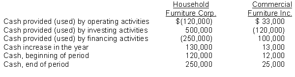 The following information is taken from the cash flow statements for two competing companies in the same industry, one of which is approximately 10 times larger than the other:   Instructions Which company do you believe is in better financial condition? Which company appears to be in a growth phase, and which is not growing? Explain the basis for your conclusions.