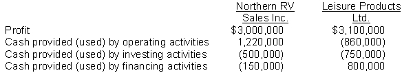 The following information is taken from the financial statements for two competing companies in the same industry:   Instructions Calculate the free cash flow for each company. Explain the significance of this figure in evaluating the relative financial strength of the two companies.