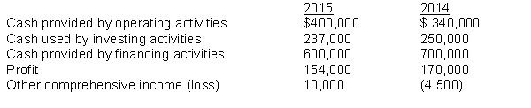 For the years ended December 31, 2015, and 2014, Janelle Corporation reported the following selected information in its financial statements:   Instructions  a. Calculate free cash flow for 2015 and 2014. b. How is it possible that Janelle Corporation can have cash provided by operating activities of $400,000 for 2015 and only report profit of $154,000? c. Comment on the changes in free cash flow from 2014 to 2015 and suggest how the company might improve its free cash flow in the future.