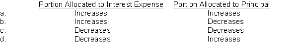 A mortgage note payable with a fixed interest rate requires the borrower to make blended principal and interest payments over the term of the loan. Each instalment payment includes interest on the unpaid balance of the loan and a payment on the principal. With each instalment payment, indicate the effect on the portion allocated to interest expense and the portion allocated to principal.  