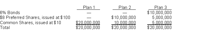 Three plans for financing a $20,000,000 corporation are under consideration by its organizers. The bonds will be issued at their face value and the income tax rate is estimated at 20%.   It is estimated that profit before interest and taxes will be $4,000,000. Instructions For each plan, determine the expected profit and the earnings per share. Prior to obtaining financing there are no common shares outstanding.