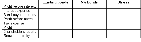  Southern Merchandising Inc. is considering new financing to pay out $2,500,000 of existing 10% bonds payable at the beginning of the next fiscal year. The company wants to maximize ROE in the new year. They are considering two alternative ways of financing the payout: 1. Do not pay out existing bonds; 2. Issue a 5% bond payable at face value, or issue 250,000 common shares at $10. Other information about Southern:  \bullet Southern's tax rate is 25%.  \bullet Southern currently has $4,000,000 in shareholder equity prior to any new share issue.  \bullet Southern's average profit before financing costs and taxes is $800,000.  \bullet A one-time penalty of $150,000 will be incurred to pay out the 10% bonds early, which is fully tax deductible. Instructions Calculate the following amounts for Southern, compare the two alternatives to the current bonds payable, and make a recommendation on refinancing, assuming the goal is to maximize return on equity for the next year.   