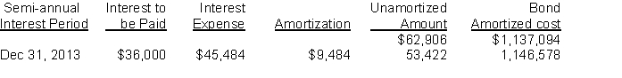 On June 30, 2013, Layton, Inc. sold $1,200,000 (face value) of bonds. The bonds are dated June 30, 2013, pay interest semi-annually on December 31 and June 30, and will mature on June 30, 2016. The following schedule was prepared by the accountant for 2013:   Instructions On the basis of the above information, answer the following questions. (Round your answer to the nearest dollar or percent.)  a. What is the contractual rate of interest for this bond issue? b. What is the market rate of interest for this bond issue? c. What was the selling price of the bonds as a percentage of the face value? d. Prepare the journal entry to record the sale of the bond issue on June 30, 2013. e. Prepare the journal entry to record the payment of interest and amortization on December 31, 2013.