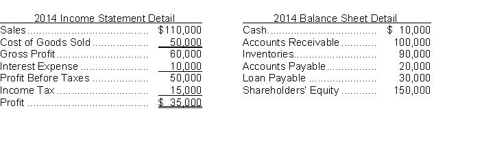 Excerpts from Chung Corporation's Income Statement and Balance Sheet for 2014 are presented below:   Instructions  a. Calculate the interest coverage ratio. b. Calculate the debt to total assets ratio. c. What do the two ratios tell you?