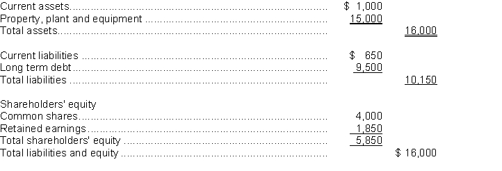 The following is a summarized balance sheet of Falcon Corporation at December 31, 2013. All amounts are in $000's.   Falcon requires additional financing of $5,000,000 to finance an expansion of its business. The two choices are: Alternative 1: Issue a 20-year, $5,000,000 5% bond payable at face value. Alternative 2: Issue 250,000 common shares at $20 each. In Falcon's industry, a safe debt to total assets ratio is considered to be between 50% and 60%. Falcon's board of directors is risk adverse. Assume that the financing is made at the beginning of the year. Instructions  a. Calculate the debt to total assets ratio under the two proposed financing methods. b. Make a recommendation to Falcon on the better financing alternative and explain your choice.