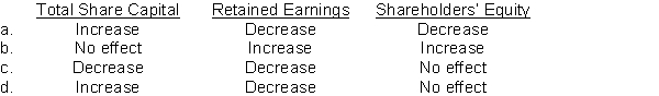 Identify the effect the declaration of a stock dividend has on total share capital, retained earnings, and shareholders' equity.  