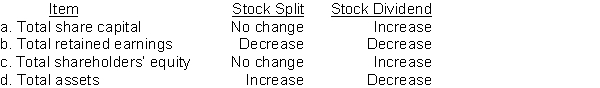 Which of the following show the proper effect of a stock split and a stock dividend?  
