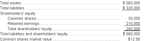 The following is information taken from the shareholders' equity section of the projected summary financial statements of Blair Bonds Corp. to December 31, 2014, prior to the board of directors' meeting to decide on dividends or other share transactions related to its 10,000 issued common shares for the year.   Instructions Prepare in four-column comparative format, the shareholders' equity section as it would appear under each of the following possible options that the board is considering. Only one of the options will be chosen, so assume they are mutually exclusive. Describe any additional disclosure that would be required.  a. The board declares a 20% stock dividend. b. The board approves a 3-for-1 stock split.